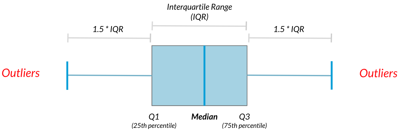 How To Find Outliers In A Data Set Using Iqr